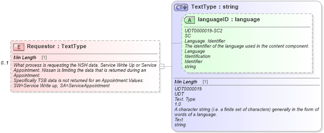 XSD Diagram of Requestor in schema vehicleservicehistory_xsd (Standards for Technology in Automotive Retail)