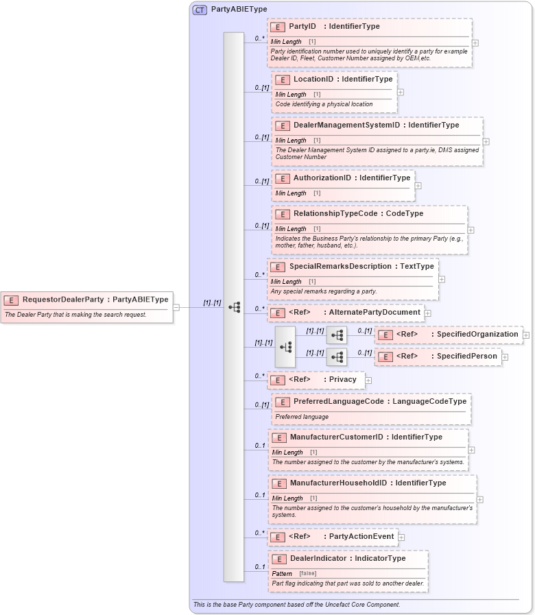 XSD Diagram of RequestorDealerParty in schema components_xsd (Standards for Technology in Automotive Retail)