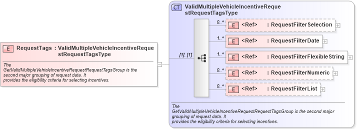 XSD Diagram of RequestTags in schema validmultiplevehicleincentiverequest_xsd (Standards for Technology in Automotive Retail)