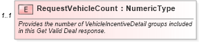 XSD Diagram of RequestVehicleCount in schema validdealresponse_xsd (Standards for Technology in Automotive Retail)