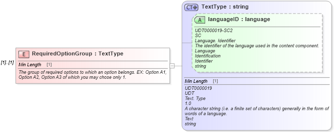 XSD Diagram of RequiredOptionGroup in schema components_xsd (Standards for Technology in Automotive Retail)