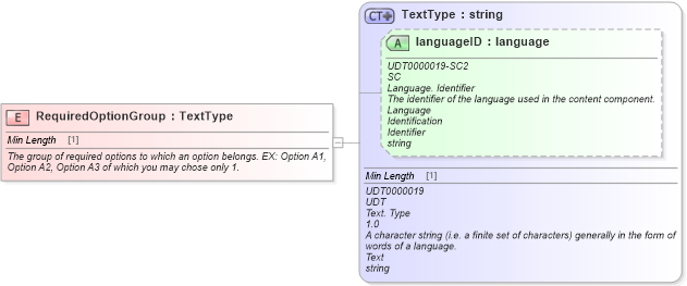 XSD Diagram of RequiredOptionGroup in schema fields_xsd (Standards for Technology in Automotive Retail)