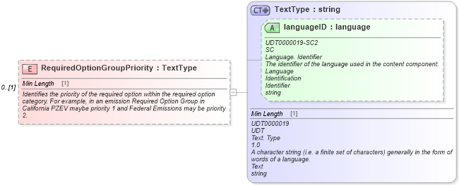 XSD Diagram of RequiredOptionGroupPriority in schema components_xsd (Standards for Technology in Automotive Retail)