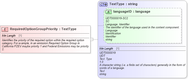 XSD Diagram of RequiredOptionGroupPriority in schema fields_xsd (Standards for Technology in Automotive Retail)