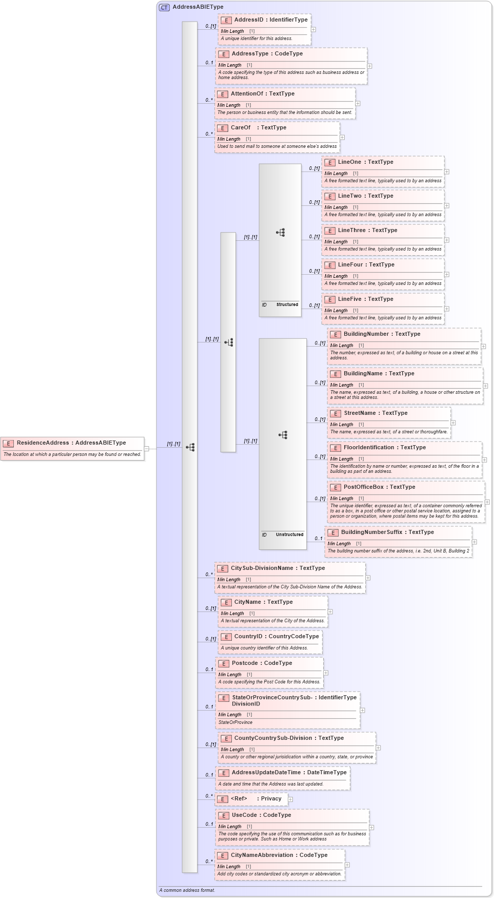 XSD Diagram of ResidenceAddress in schema components_xsd (Standards for Technology in Automotive Retail)