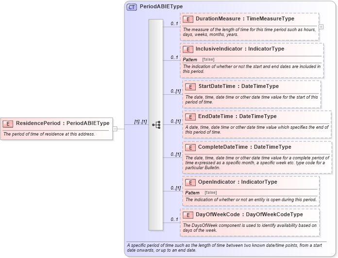 XSD Diagram of ResidencePeriod in schema components_xsd (Standards for Technology in Automotive Retail)