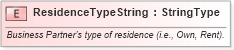 XSD Diagram of ResidenceTypeString in schema fields_xsd (Standards for Technology in Automotive Retail)