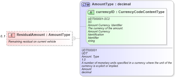 XSD Diagram of ResidualAmount in schema components_xsd (Standards for Technology in Automotive Retail)