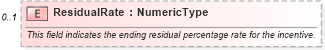XSD Diagram of ResidualRate in schema components_xsd (Standards for Technology in Automotive Retail)