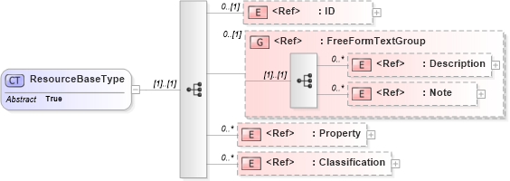 XSD Diagram of ResourceBaseType in schema components_xsd1 (Standards for Technology in Automotive Retail)