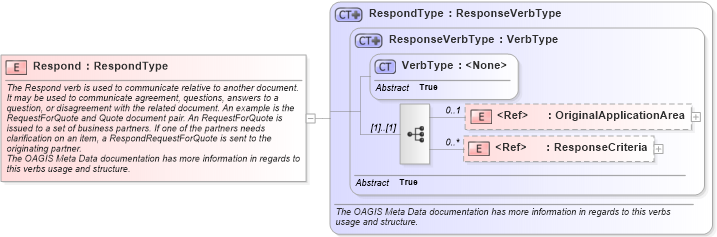 XSD Diagram of Respond in schema meta_xsd (Standards for Technology in Automotive Retail)