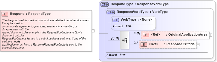 XSD Diagram of Respond in schema meta_xsd1 (Standards for Technology in Automotive Retail)