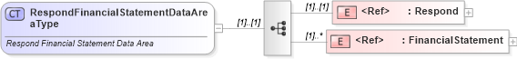 XSD Diagram of RespondFinancialStatementDataAreaType in schema respondfinancialstatement_xsd (Standards for Technology in Automotive Retail)