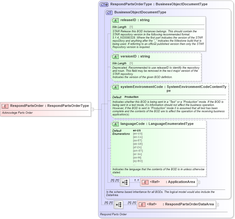 XSD Diagram of RespondPartsOrder in schema respondpartsorder_xsd (Standards for Technology in Automotive Retail)
