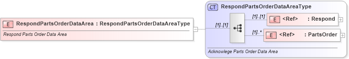 XSD Diagram of RespondPartsOrderDataArea in schema respondpartsorder_xsd (Standards for Technology in Automotive Retail)