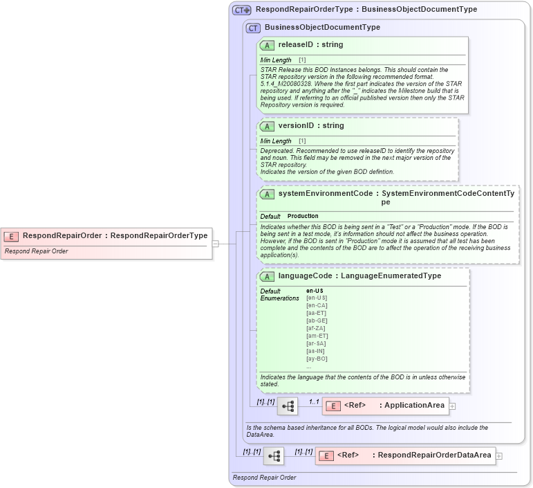 XSD Diagram of RespondRepairOrder in schema respondrepairorder_xsd (Standards for Technology in Automotive Retail)