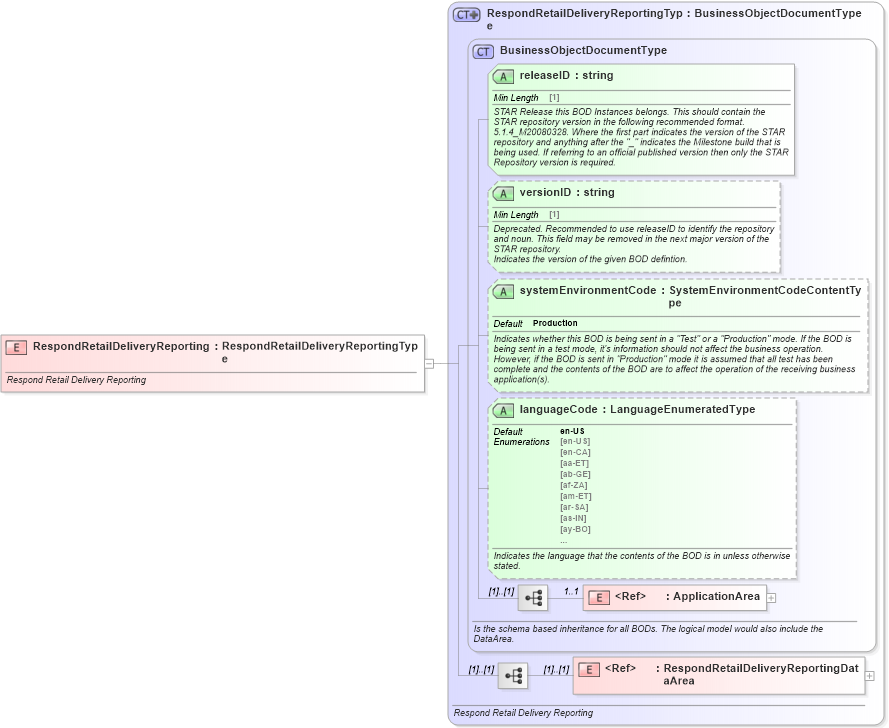 XSD Diagram of RespondRetailDeliveryReporting in schema respondretaildeliveryreporting_xsd (Standards for Technology in Automotive Retail)