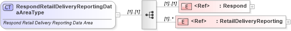 XSD Diagram of RespondRetailDeliveryReportingDataAreaType in schema respondretaildeliveryreporting_xsd (Standards for Technology in Automotive Retail)
