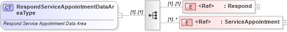 XSD Diagram of RespondServiceAppointmentDataAreaType in schema respondserviceappointment_xsd (Standards for Technology in Automotive Retail)