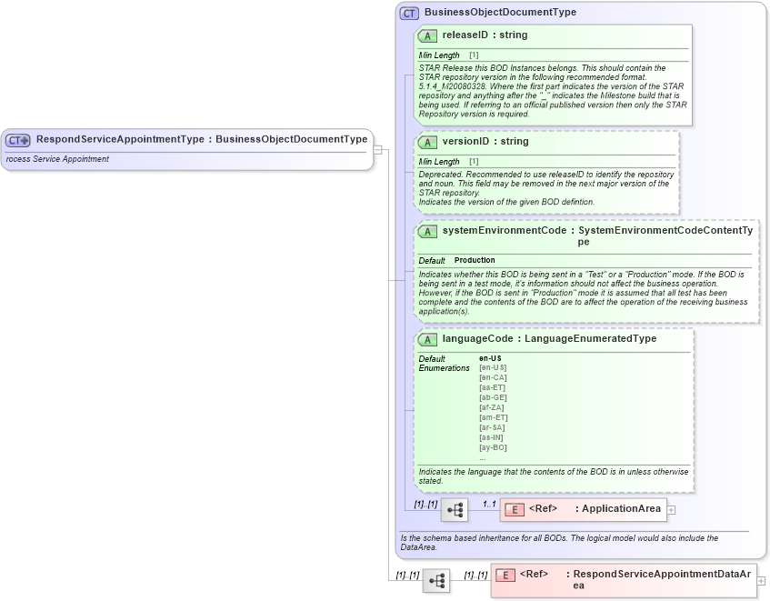XSD Diagram of RespondServiceAppointmentType in schema respondserviceappointment_xsd (Standards for Technology in Automotive Retail)