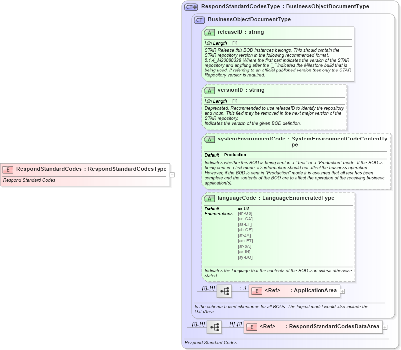 XSD Diagram of RespondStandardCodes in schema respondstandardcodes_xsd (Standards for Technology in Automotive Retail)