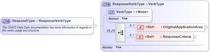 XSD Diagram of RespondType in schema meta_xsd (Standards for Technology in Automotive Retail)