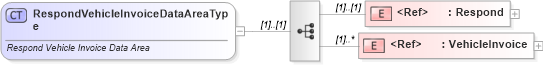 XSD Diagram of RespondVehicleInvoiceDataAreaType in schema respondvehicleinvoice_xsd (Standards for Technology in Automotive Retail)