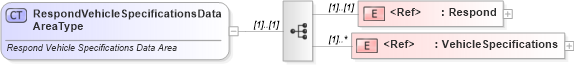 XSD Diagram of RespondVehicleSpecificationsDataAreaType in schema respondvehiclespecifications_xsd (Standards for Technology in Automotive Retail)