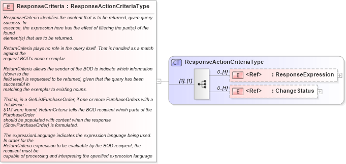 XSD Diagram of ResponseCriteria in schema meta_xsd1 (Standards for Technology in Automotive Retail)