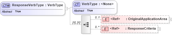 XSD Diagram of ResponseVerbType in schema meta_xsd (Standards for Technology in Automotive Retail)