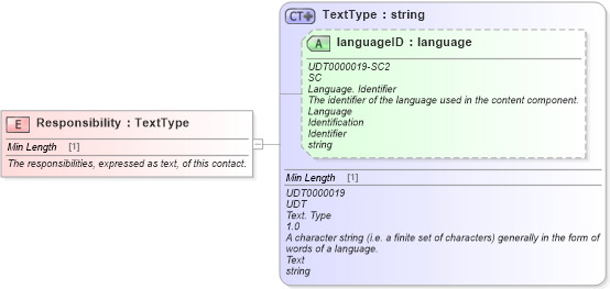 XSD Diagram of Responsibility in schema fields_xsd (Standards for Technology in Automotive Retail)