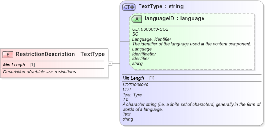 XSD Diagram of RestrictionDescription in schema fields_xsd (Standards for Technology in Automotive Retail)
