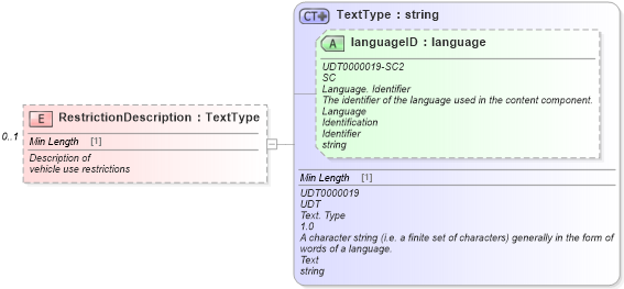 XSD Diagram of RestrictionDescription in schema serviceappointment_xsd (Standards for Technology in Automotive Retail)