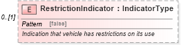 XSD Diagram of RestrictionIndicator in schema vehicleremarketing_xsd (Standards for Technology in Automotive Retail)
