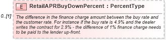 XSD Diagram of RetailAPRBuyDownPercent in schema components_xsd (Standards for Technology in Automotive Retail)