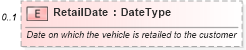 XSD Diagram of RetailDate in schema incentiveapplication_xsd (Standards for Technology in Automotive Retail)