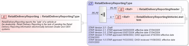 XSD Diagram of RetailDeliveryReporting in schema retaildeliveryreporting_xsd (Standards for Technology in Automotive Retail)