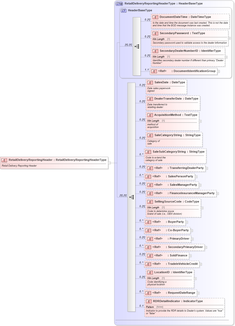 XSD Diagram of RetailDeliveryReportingHeader in schema retaildeliveryreporting_xsd (Standards for Technology in Automotive Retail)