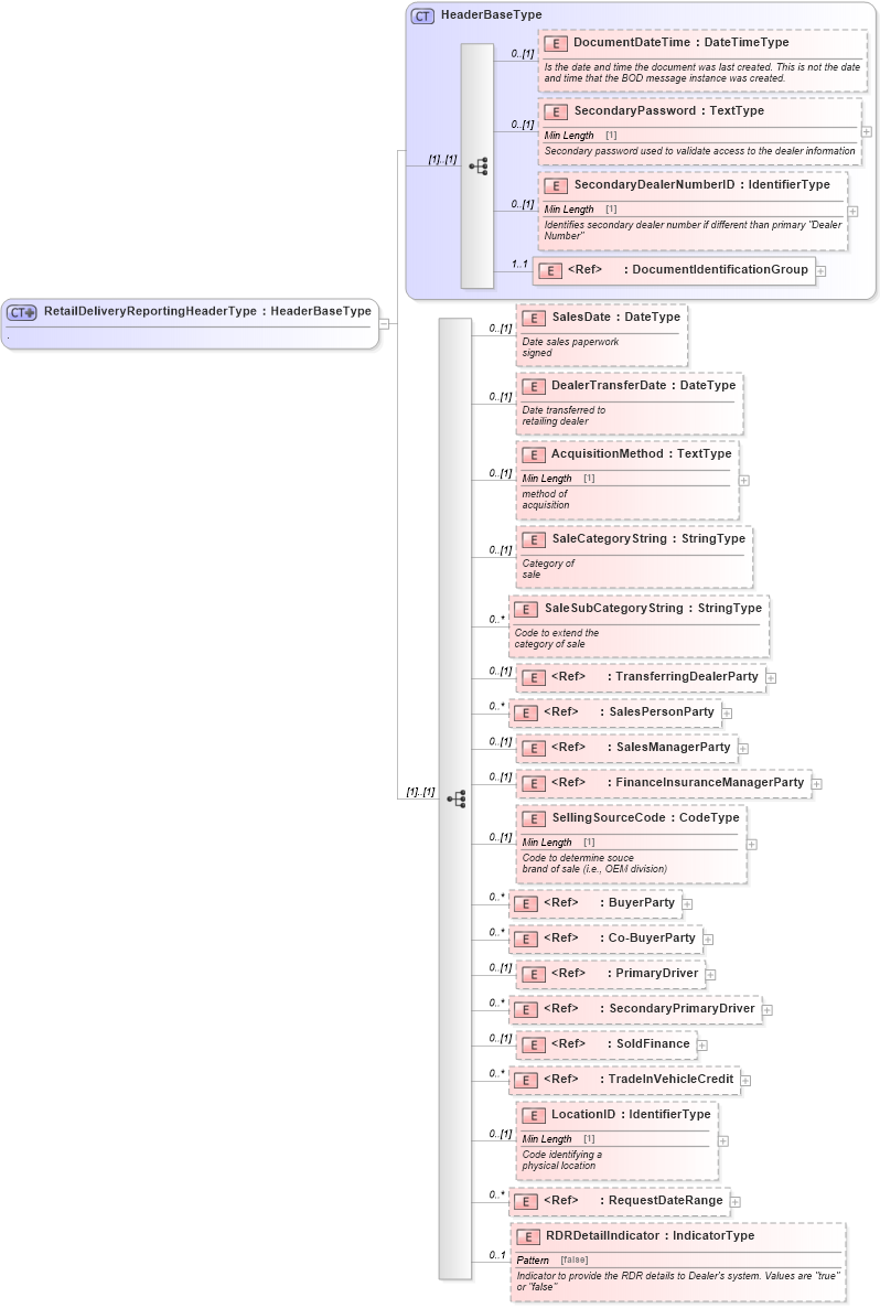 XSD Diagram of RetailDeliveryReportingHeaderType in schema retaildeliveryreporting_xsd (Standards for Technology in Automotive Retail)