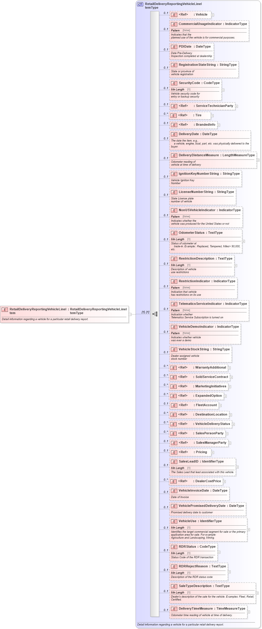 XSD Diagram of RetailDeliveryReportingVehicleLineItem in schema retaildeliveryreporting_xsd (Standards for Technology in Automotive Retail)