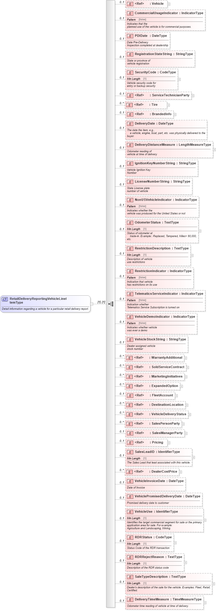 XSD Diagram of RetailDeliveryReportingVehicleLineItemType in schema retaildeliveryreporting_xsd (Standards for Technology in Automotive Retail)