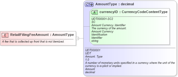 XSD Diagram of RetailFilingFeeAmount in schema fields_xsd (Standards for Technology in Automotive Retail)