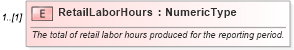 XSD Diagram of RetailLaborHours in schema monthlyworkshopreport_xsd (Standards for Technology in Automotive Retail)