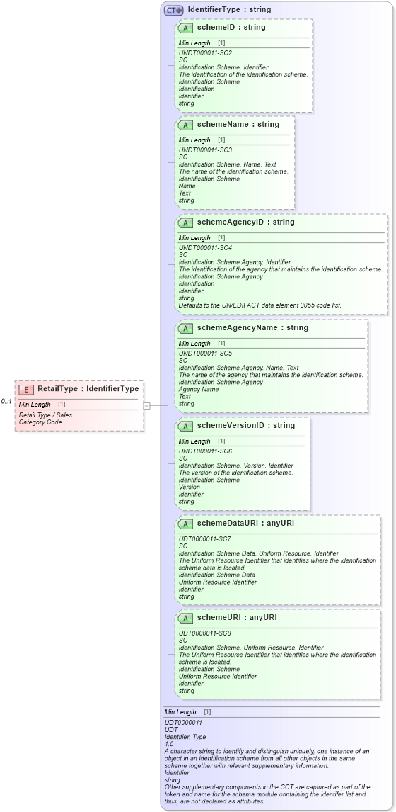 XSD Diagram of RetailType in schema vehicleinitiativepaymentinvoice_xsd (Standards for Technology in Automotive Retail)