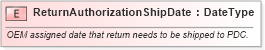XSD Diagram of ReturnAuthorizationShipDate in schema fields_xsd (Standards for Technology in Automotive Retail)