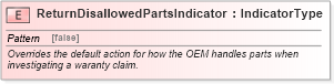 XSD Diagram of ReturnDisallowedPartsIndicator in schema fields_xsd (Standards for Technology in Automotive Retail)