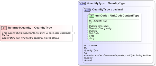 XSD Diagram of ReturnedQuantity in schema fields_xsd1 (Standards for Technology in Automotive Retail)