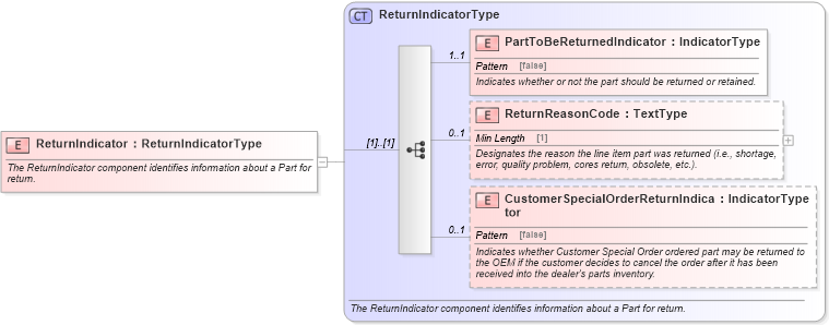 XSD Diagram of ReturnIndicator in schema components_xsd (Standards for Technology in Automotive Retail)