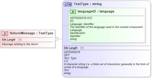 XSD Diagram of ReturnMessage in schema fields_xsd (Standards for Technology in Automotive Retail)