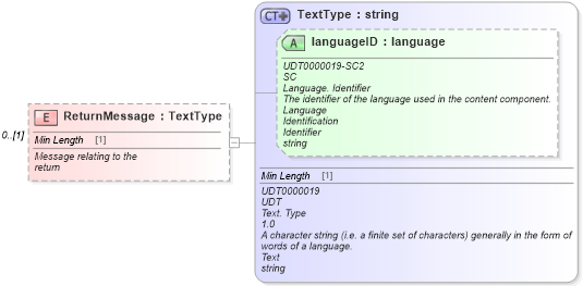XSD Diagram of ReturnMessage in schema serviceadvisoryreceiptacknowledgment_xsd (Standards for Technology in Automotive Retail)